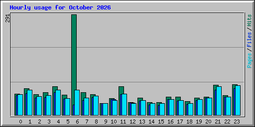 Hourly usage for October 2026